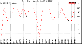 Milwaukee Weather Wind Direction<br>(By Day)