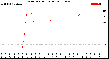 Milwaukee Weather Wind Direction<br>(24 Hours)