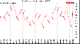 Milwaukee Weather Wind Speed<br>Daily High