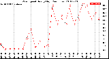 Milwaukee Weather Wind Speed<br>Hourly High<br>(24 Hours)