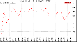 Milwaukee Weather Wind Direction<br>Daily High