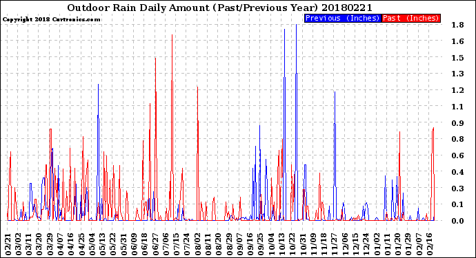 Milwaukee Weather Outdoor Rain<br>Daily Amount<br>(Past/Previous Year)