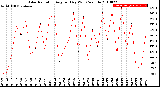 Milwaukee Weather Solar Radiation<br>Avg per Day W/m2/minute