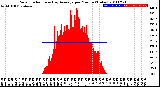 Milwaukee Weather Solar Radiation<br>& Day Average<br>per Minute<br>(Today)