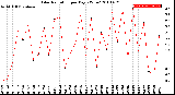 Milwaukee Weather Solar Radiation<br>per Day KW/m2