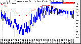 Milwaukee Weather Outdoor Temperature<br>vs Wind Chill<br>per Minute<br>(24 Hours)