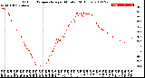 Milwaukee Weather Outdoor Temperature<br>per Minute<br>(24 Hours)