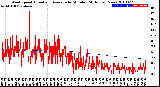 Milwaukee Weather Wind Speed<br>Actual and Average<br>by Minute<br>(24 Hours) (New)