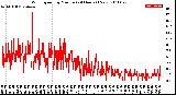 Milwaukee Weather Wind Speed<br>by Minute<br>(24 Hours) (New)