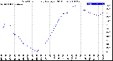 Milwaukee Weather Wind Chill<br>Hourly Average<br>(24 Hours)