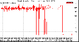 Milwaukee Weather Wind Direction<br>(24 Hours) (Raw)