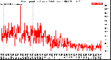 Milwaukee Weather Wind Speed<br>by Minute<br>(24 Hours) (Old)