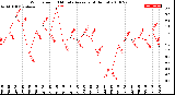 Milwaukee Weather Wind Speed<br>10 Minute Average<br>(4 Hours)