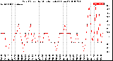 Milwaukee Weather Wind Speed<br>by Minute mph<br>(1 Hour)