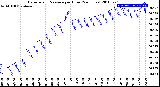 Milwaukee Weather Barometric Pressure<br>per Hour<br>(24 Hours)