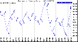 Milwaukee Weather Barometric Pressure<br>Daily High