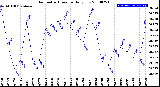 Milwaukee Weather Barometric Pressure<br>Daily Low