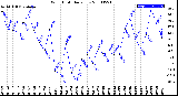 Milwaukee Weather Wind Chill<br>Daily Low