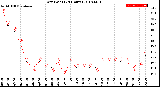 Milwaukee Weather Dew Point<br>(24 Hours)