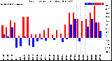 Milwaukee Weather Dew Point<br>Daily High/Low