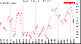 Milwaukee Weather Dew Point<br>Daily High