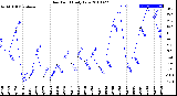 Milwaukee Weather Dew Point<br>Daily Low