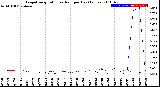 Milwaukee Weather Evapotranspiration<br>vs Rain per Day<br>(Inches)