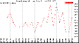 Milwaukee Weather Evapotranspiration<br>per Day (Inches)