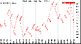 Milwaukee Weather Heat Index<br>Daily High