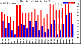 Milwaukee Weather Outdoor Humidity<br>Daily High/Low