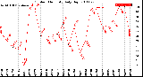 Milwaukee Weather Outdoor Humidity<br>Daily High