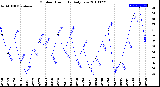 Milwaukee Weather Outdoor Humidity<br>Daily Low