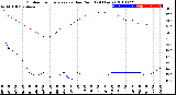 Milwaukee Weather Outdoor Temperature<br>vs Dew Point<br>(24 Hours)