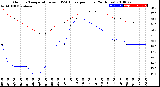 Milwaukee Weather Outdoor Temperature<br>vs THSW Index<br>per Hour<br>(24 Hours)