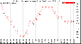 Milwaukee Weather Outdoor Temperature<br>per Hour<br>(24 Hours)