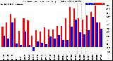 Milwaukee Weather Outdoor Temperature<br>Daily High/Low