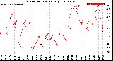 Milwaukee Weather Outdoor Temperature<br>Daily High