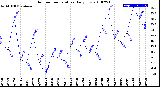 Milwaukee Weather Outdoor Temperature<br>Daily Low