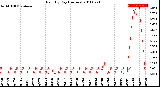 Milwaukee Weather Rain<br>By Day<br>(Inches)