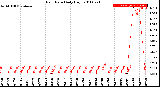 Milwaukee Weather Rain Rate<br>Daily High