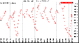 Milwaukee Weather Solar Radiation<br>Daily