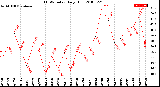 Milwaukee Weather THSW Index<br>Daily High