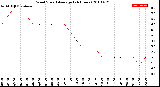 Milwaukee Weather Wind Speed<br>Average<br>(24 Hours)