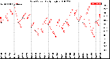 Milwaukee Weather Wind Speed<br>Daily High