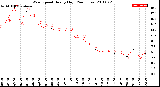 Milwaukee Weather Wind Speed<br>Hourly High<br>(24 Hours)