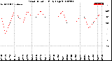 Milwaukee Weather Wind Direction<br>Daily High