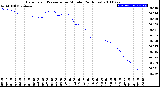 Milwaukee Weather Barometric Pressure<br>per Minute<br>(24 Hours)