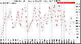 Milwaukee Weather Solar Radiation<br>Avg per Day W/m2/minute