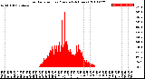 Milwaukee Weather Solar Radiation<br>per Minute<br>(24 Hours)