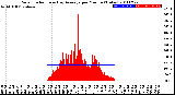 Milwaukee Weather Solar Radiation<br>& Day Average<br>per Minute<br>(Today)